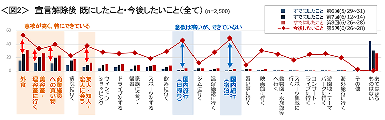 図2　宣言解除後 既にしたこと・今後したいこと