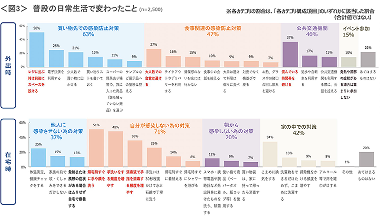 図3　普段の日常生活で変わったこと