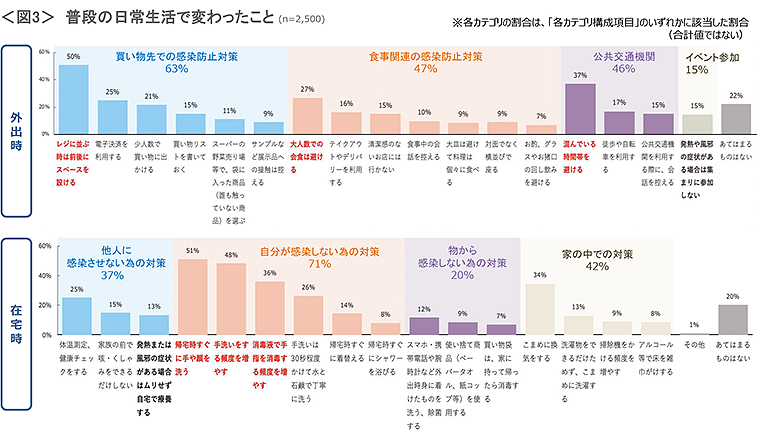 図3　普段の日常生活で変わったこと