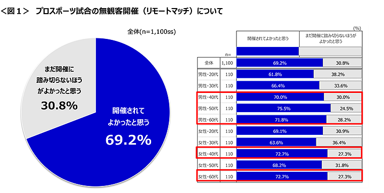 図1　プロスポーツ試合の無観客開催（リモートマッチ）について