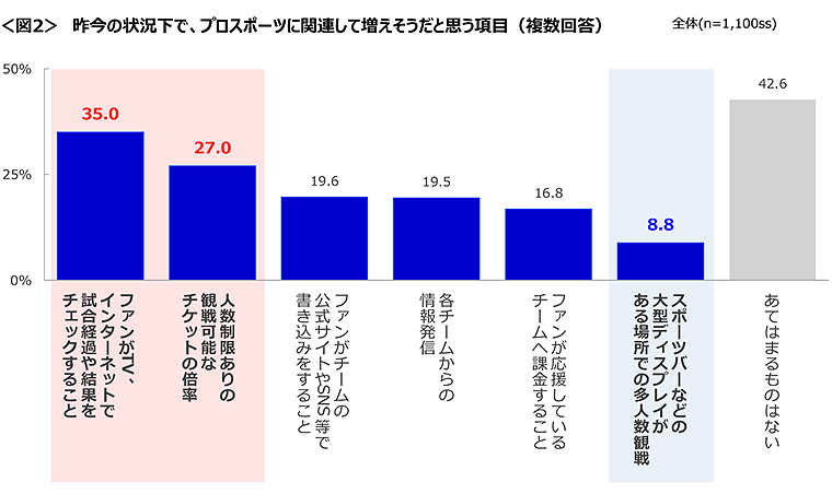 図2　昨今の状況下で、プロスポーツに関連して増えそうだと思う項目