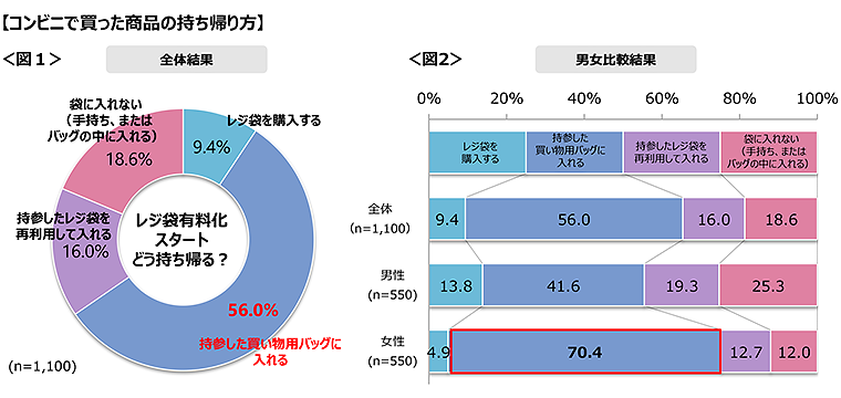 図1　コンビニで買った商品の持ち帰り方（全体）、図2　コンビニで買った商品の持ち帰り方（男女比較）