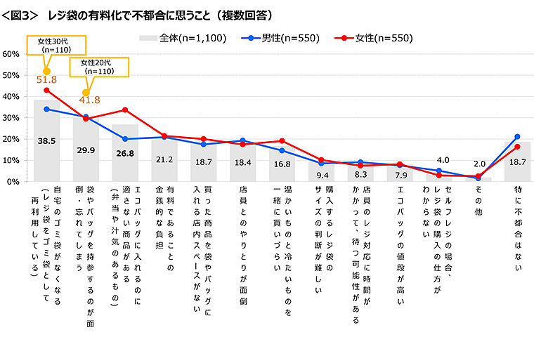 図3　レジ袋の有料化で不都合に思うこと