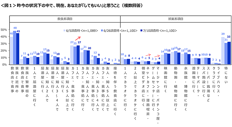 図1　昨今の状況下の中で、現在、あなたが「してもいい」と思うこと