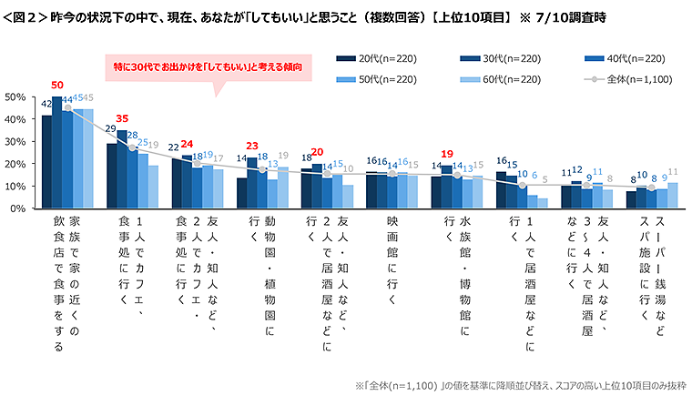 図2　昨今の状況下の中で、現在、あなたが「してもいい」と思うこと（上位10項目で年代比較）