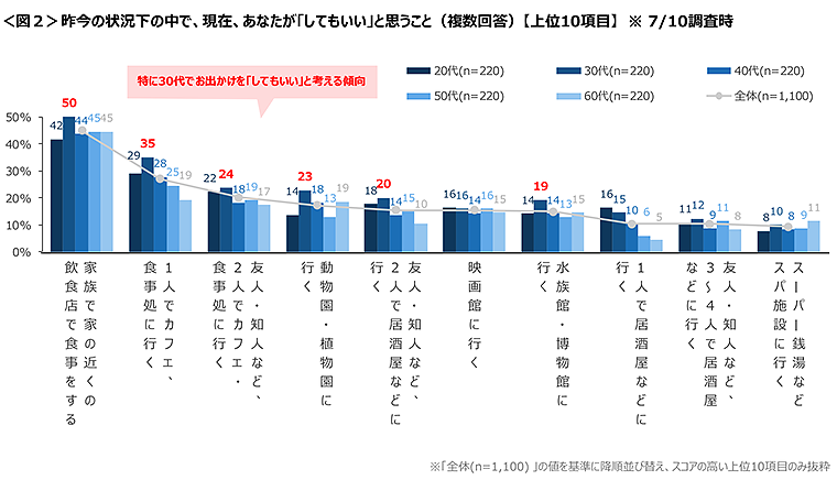 図2　昨今の状況下の中で、現在、あなたが「してもいい」と思うこと（上位10項目で年代比較）