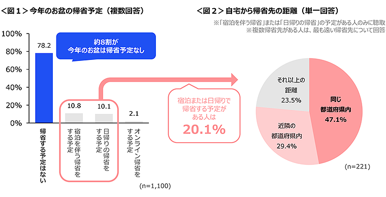 図1　今年のお盆の帰省予定、図2　自宅から帰省先の距離