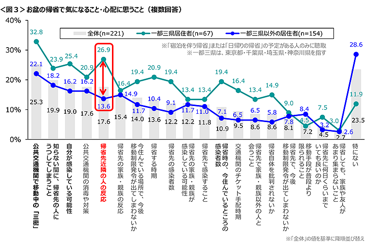 図3　お盆の帰省で気になること・心配に思うこと