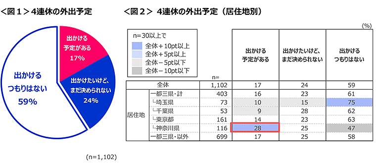 図1　4連休の外出予定、図2　4連休の外出予定（居住地別）