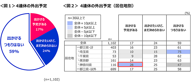 図1　4連休の外出予定、図2　4連休の外出予定（居住地別）