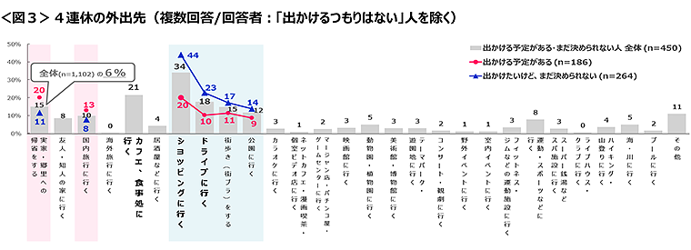 図3　4連休の外出先