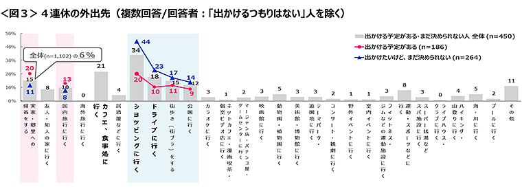 図3　4連休の外出先