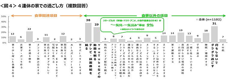 図4　4連休の家での過ごし方