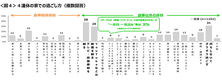 図4　4連休の家での過ごし方