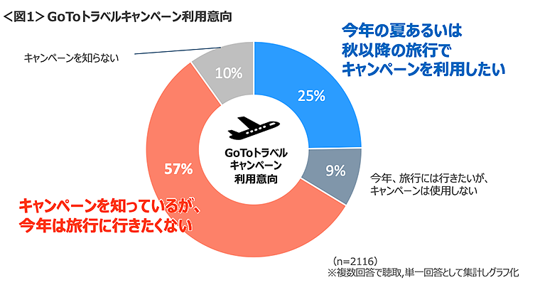 図1　GoToトラベルキャンペーン利用意向