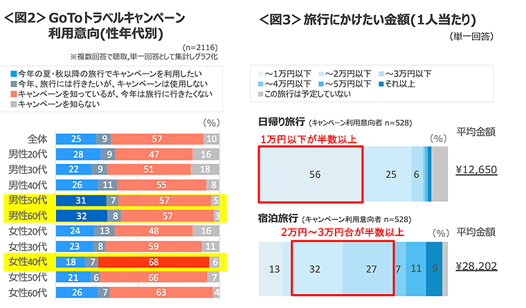 図1　GoToトラベルキャンペーン利用意向