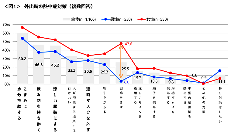 図1　外出時の熱中症対策