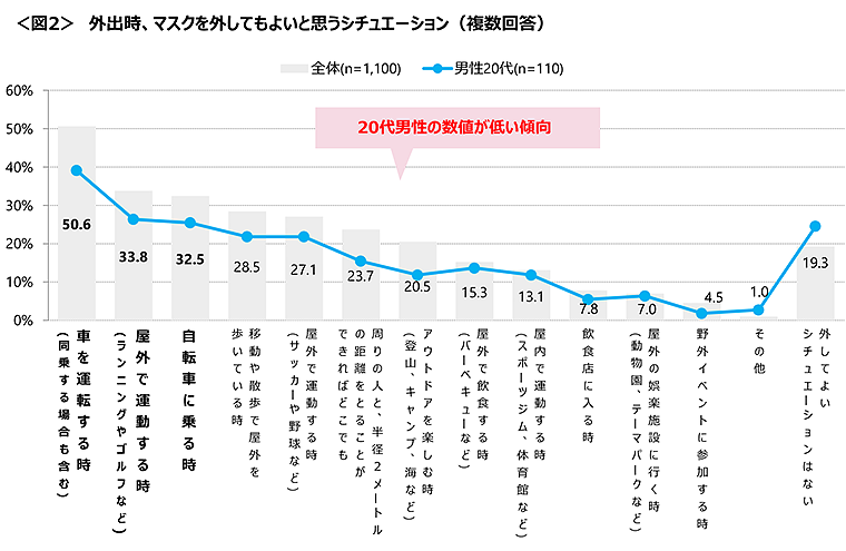 図2　外出時、マスクを外してもよいと思うシチュエーション