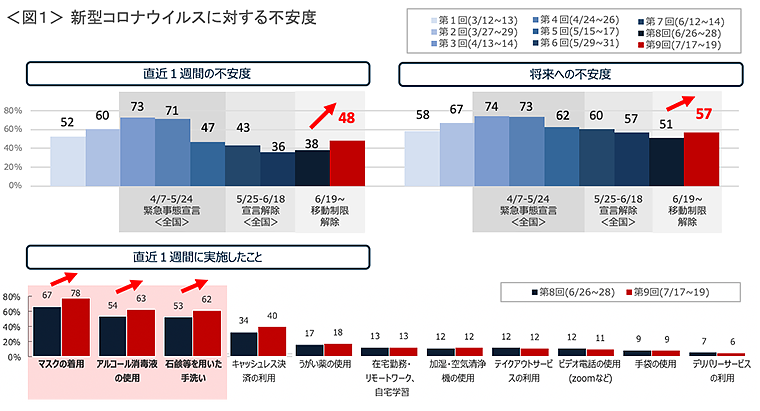 図1　新型コロナウイルスに対する不安度