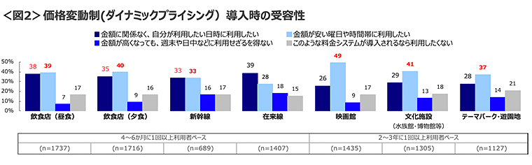 図2　価格変動制（ダイナミックプライシング）導入時の受容性