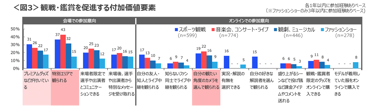 図3　観戦・鑑賞を促進する付加価値要素