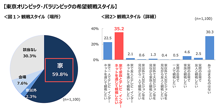 図1　東京オリンピック・パラリンピックの希望観戦スタイル（場所）、図2　東京オリンピック・パラリンピックの希望観戦スタイル（詳細）