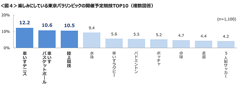 図4　楽しみにしている東京パラリンピックの開催予定競技TOP10