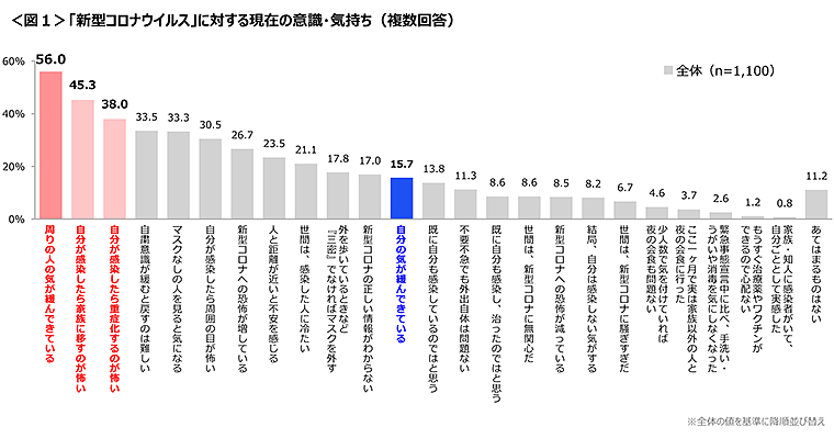 図1　「新型コロナウイルス」に対する現在の意識・気持ち