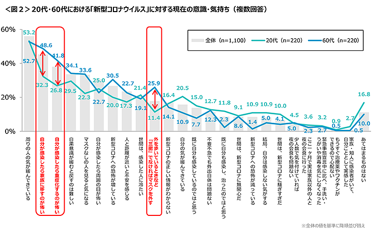 図2　20代・60代における「新型コロナウイルス」に対する現在の意識・気持ち