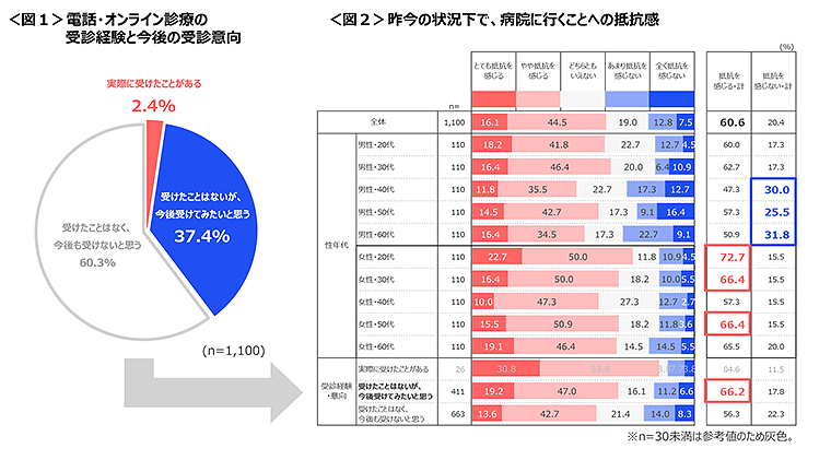 図1　電話・オンライン診療の受診経験と今後の受診意向、図2　昨今の状況下で、病院に行くことへの抵抗感