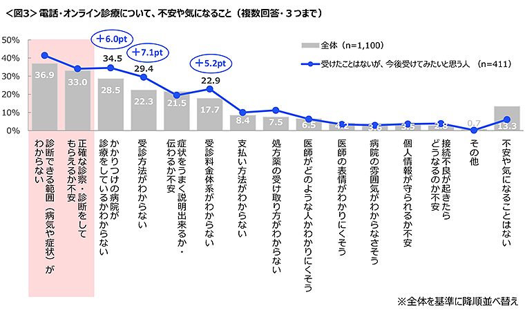 図3　電話・オンライン診療について、不安や気になること