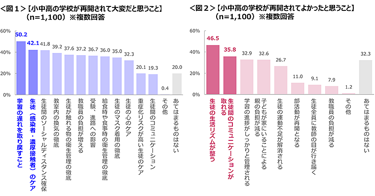 図1　小中高の学校が再開されて大変だと思うこと、図2　小中高の学校が再開されてよかったと思うこと