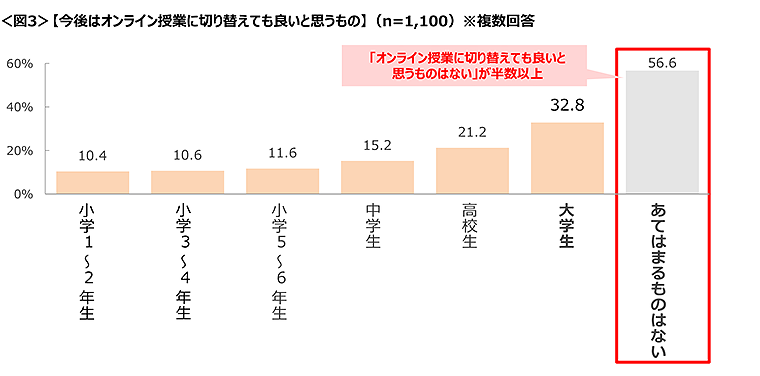 図3　今後はオンライン授業に切り替えても良いと思うもの