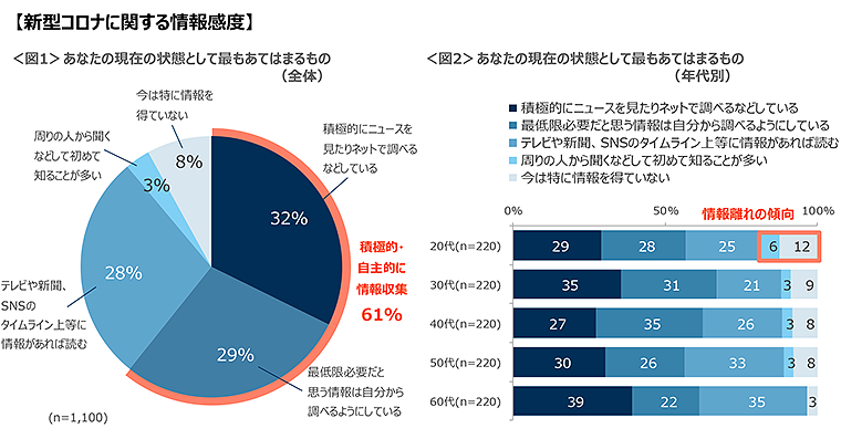 図1　【新型コロナに関する情報感度】あなたの現在の状態として最もあてはまるもの（全体）、図2　【新型コロナに関する情報感度】あなたの現在の状態として最もあてはまるもの（年代別）