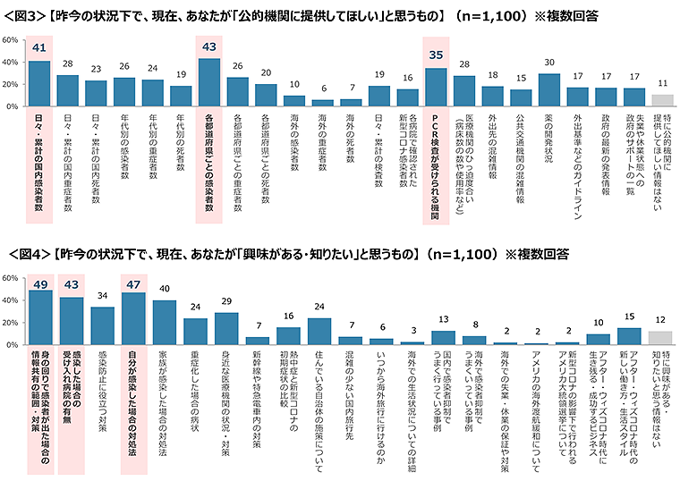 図3　昨今の状況下で、現在、あなたが「公的機関に提供してほしい」と思うもの、図4　昨今の状況下で、現在、あなたが「興味がある・知りたい」と思うもの