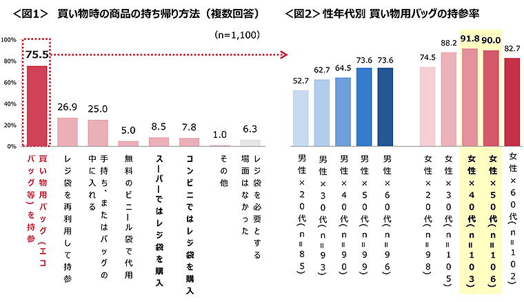 図1　買い物時の商品の持ち帰り方法、図2　性年代別 買い物用バッグの持参率