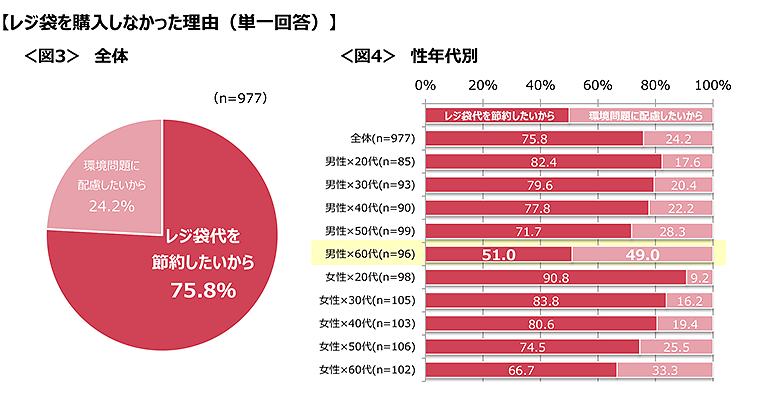 図3　レジ袋を購入しなかった理由（全体）、図4　レジ袋を購入しなかった理由（性年代別）