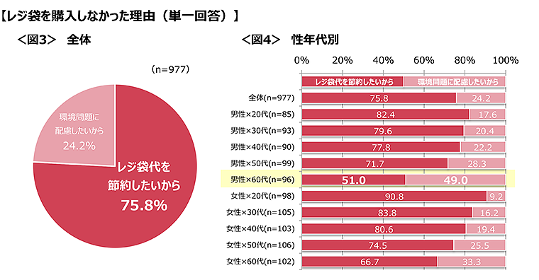 図3　レジ袋を購入しなかった理由（全体）、図4　レジ袋を購入しなかった理由（性年代別）