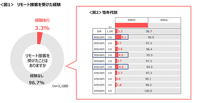 図1　リモート接客を受けた経験、図2　リモート接客を受けた経験（性年代別）