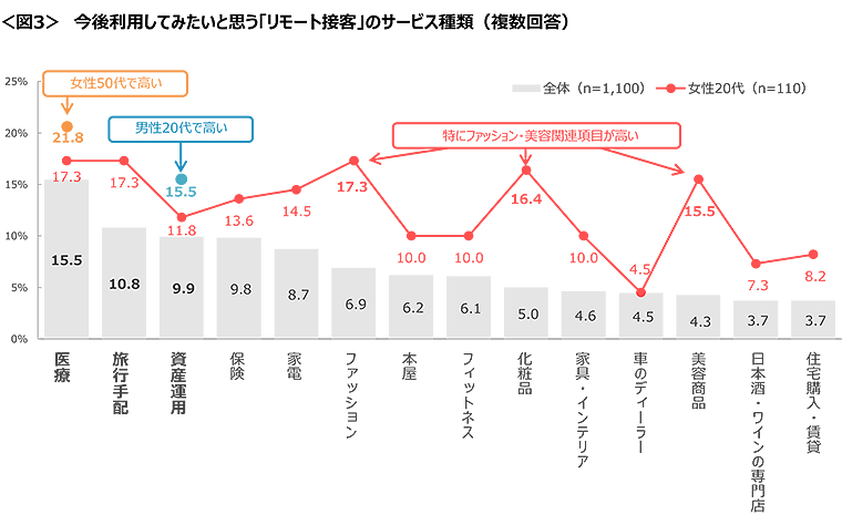 図3　今後利用してみたいと思う「リモート接客」のサービス種類