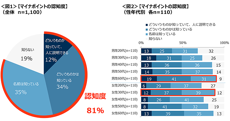 図1　マイナポイントの認知度（全体）、図2　マイナポイントの認知度（性年代別）