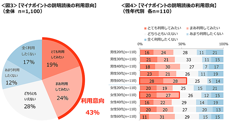 図3　マイナポイントの説明読後の利用意向（全体）、図4　マイナポイントの説明読後の利用意向（性年代別）