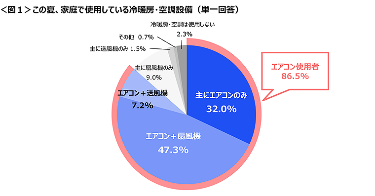 図1　この夏、家庭で使用している冷暖房・空調設備