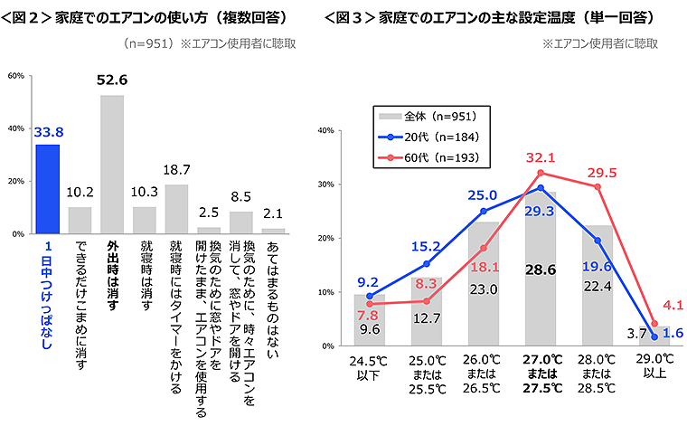 図2　家庭でのエアコンの使い方、図3　家庭でのエアコンの主な設定温度