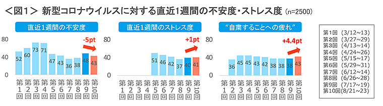 図1　新型コロナウイルスに対する直近1週間の不安度・ストレス度