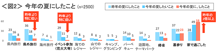 図2　今年の夏にしたこと