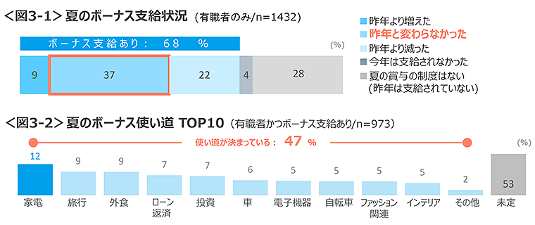 図3-1　夏のボーナス支給状況、図3-2　夏のボーナス使い道 TOP10