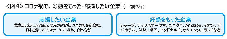 図4　コロナ禍で、好感をもった・応援したい企業