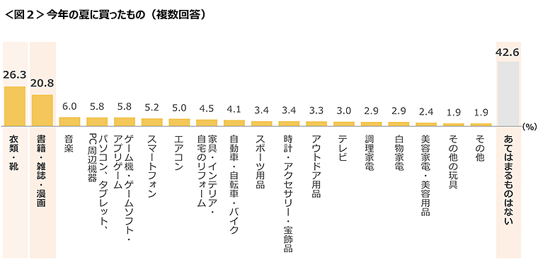 図2　今年の夏に買ったもの