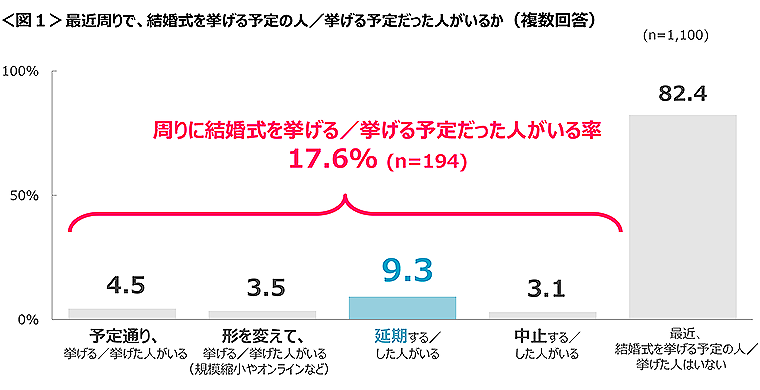 図1　最近周りで、結婚式を挙げる予定の人／挙げる予定だった人がいるか